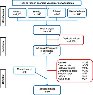 Current Understanding of Hearing Loss in Sporadic Vestibular Schwannomas: A Systematic Review